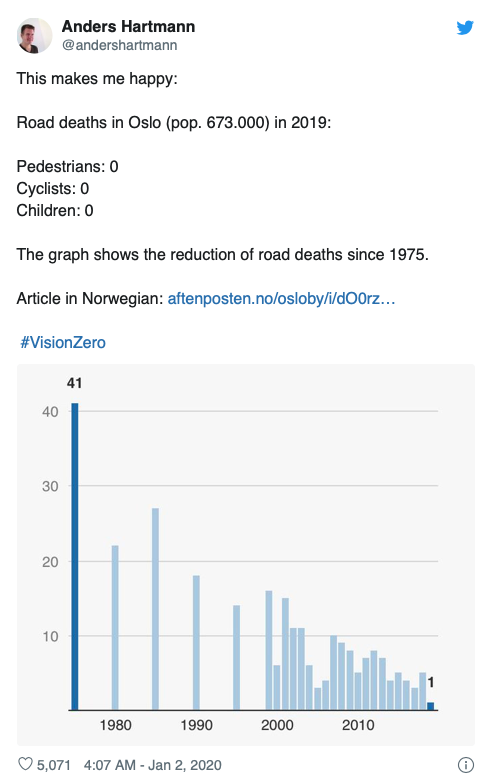 透過數據可以發現，奧斯陸的交通意外死亡人數有明顯降低！